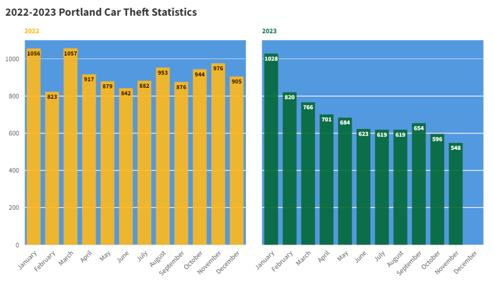 Portland's monthly car theft statistics for 2022 (left) and 2023 (right).