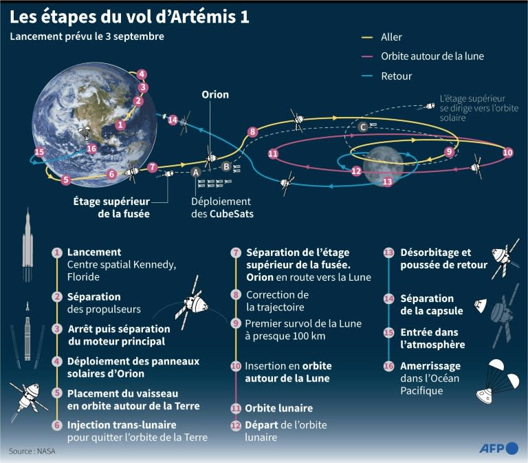 Les étapes du vol d'Artémis 1 (AFP - John SAEKI)
