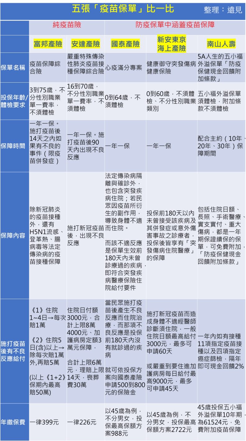 資料整理：沈瑜；註：詳細保單內容以各產壽險為主