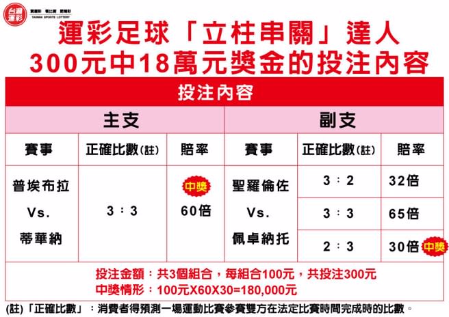 300元抱回18萬元獎金