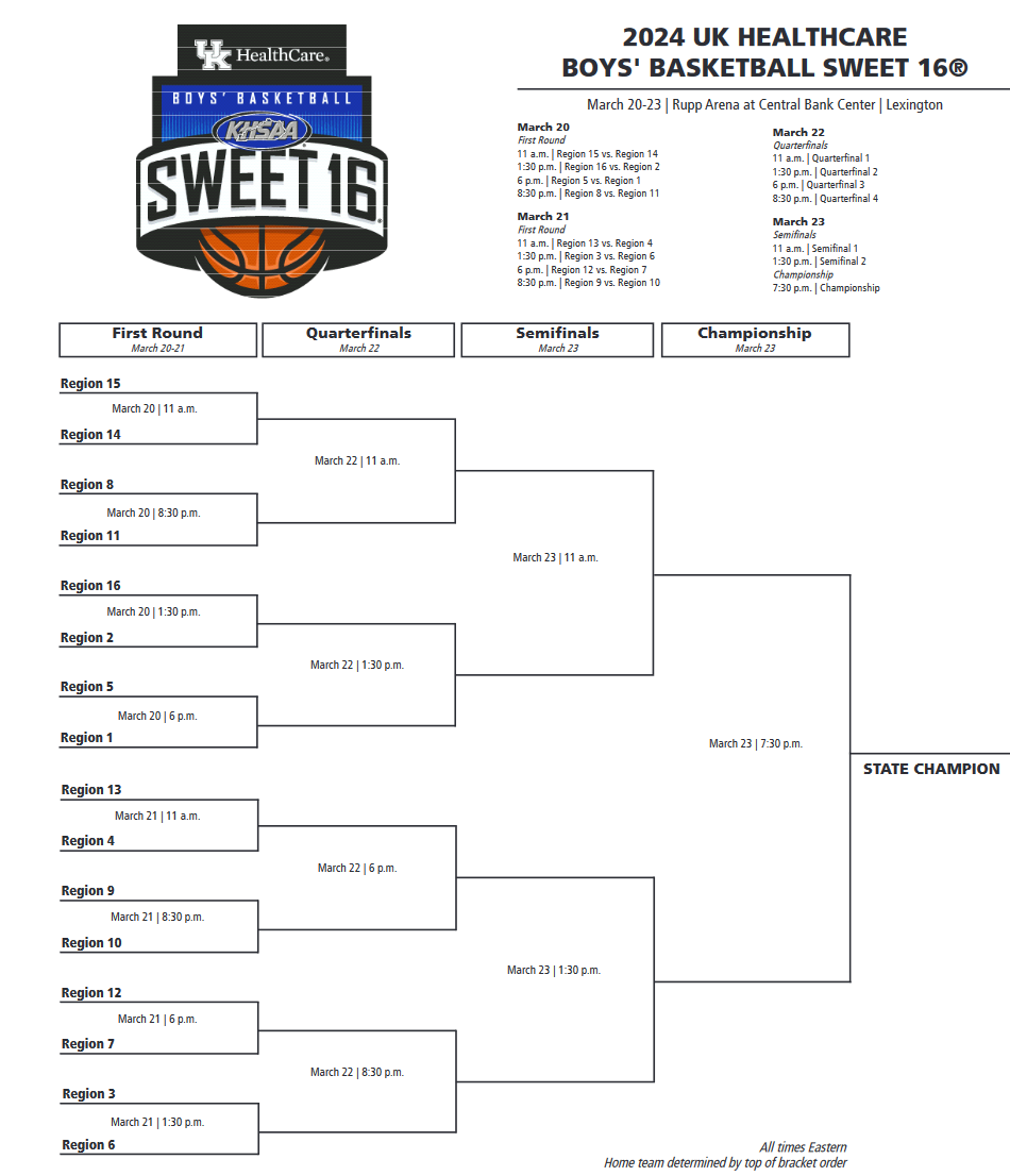 The bracket is set for the UK Healthcare/KHSAA Boys Sweet 16 scheduled for March 20-23 at Rupp Arena in Lexington.