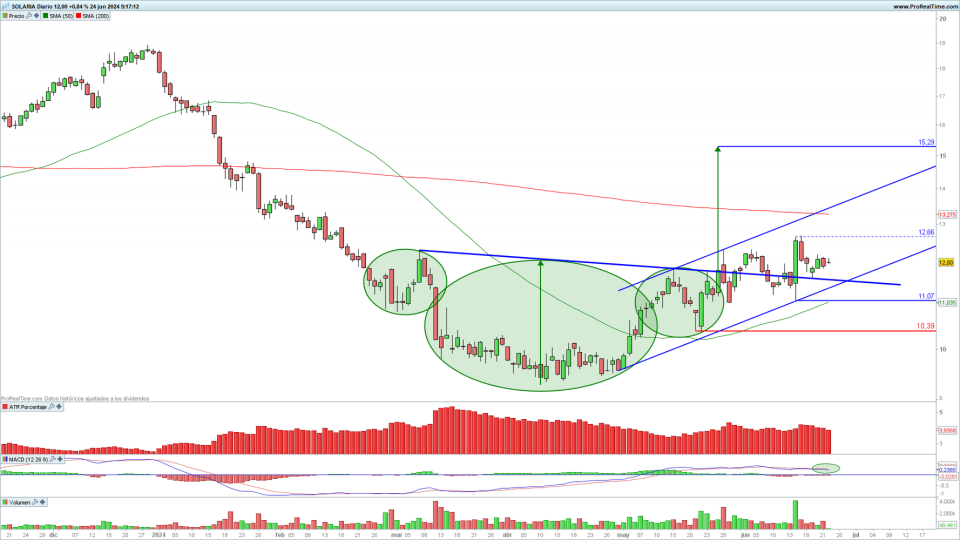 Solaria: mantiene objetivo alcista en los 15,30€ por acción