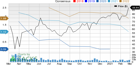 Planet Fitness, Inc. Price and Consensus