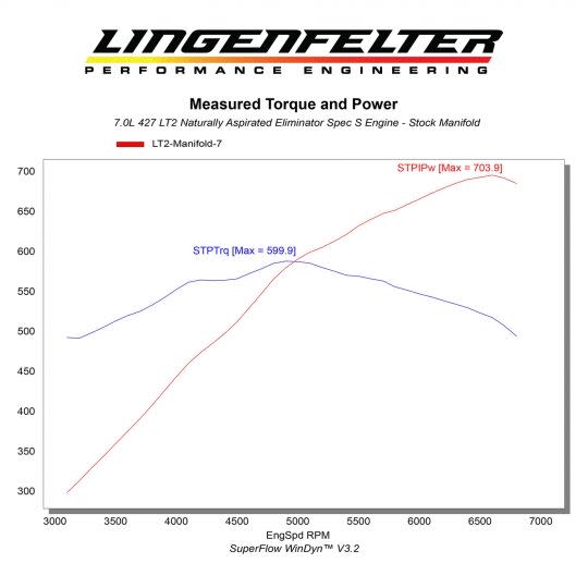 lingenfelter performance engineering dyno charts 7 liter lt2