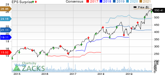 The Sherwin-Williams Company Price, Consensus and EPS Surprise