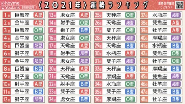 21最強星座血型排行榜 巨蟹a第1 Yahoo奇摩汽車機車