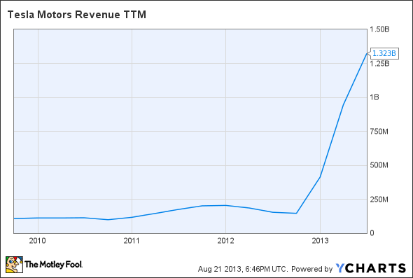 TSLA Revenue TTM Chart