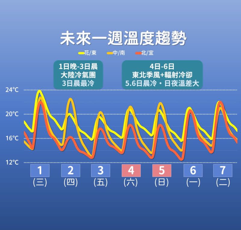 ▲明日清晨是這波大陸冷氣團影響最明顯的時間點，週日（3/5）則又會有下一波乾冷空氣南下。（圖／中央氣象局提供）