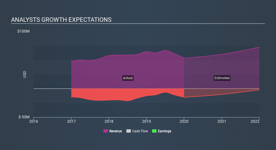 NasdaqGS:XONE Past and Future Earnings, March 16th 2020