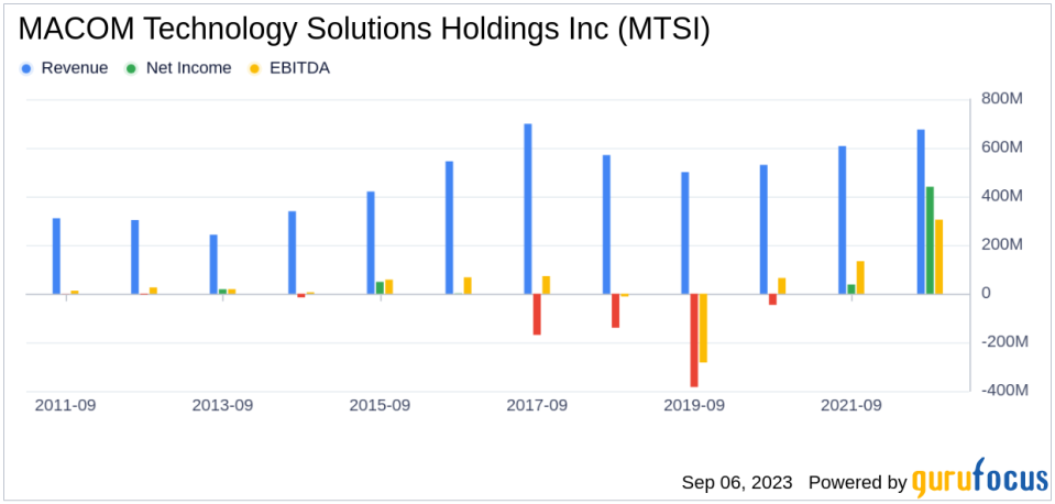 MACOM Technology Solutions Holdings Inc (MTSI): A Deep Dive into Its Performance Potential