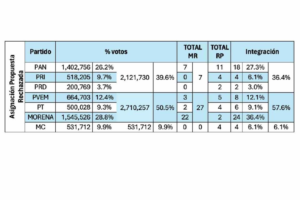 Tabla con la propuesta presentada en el IECM para la integración del Congreso de la CDMX, que fue rechazada por Morena.