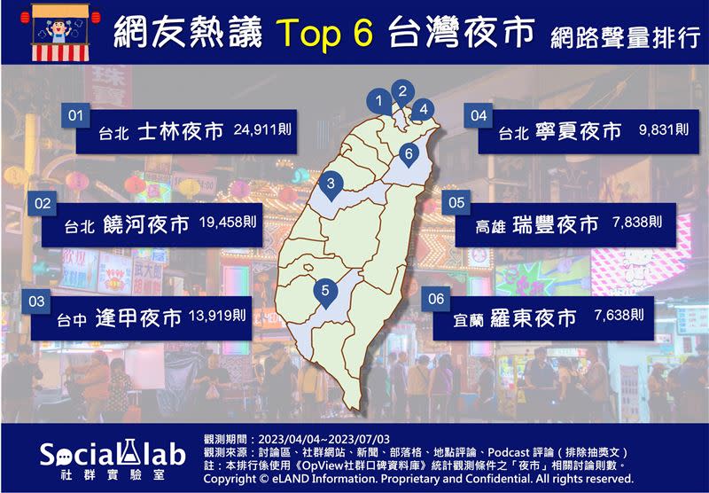 《Social Lab社群實驗室》透過《OpView社群口碑資料庫》追蹤三個月內「夜市」相關話題的網路聲量，了解網友熱議的台灣夜市排行。