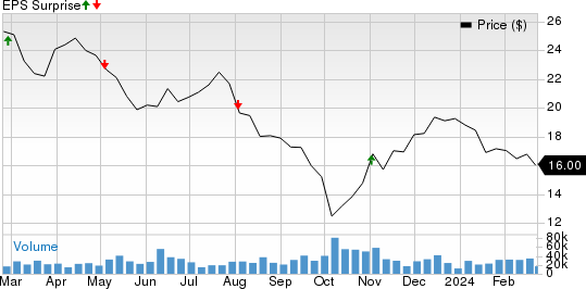 The AES Corporation Price and EPS Surprise