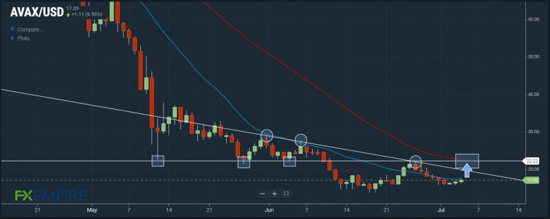 AVAX/USD probes 21DMA from below. Source: FX Empire