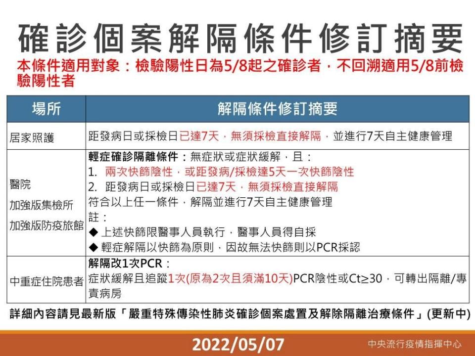 指揮中心於5月7日公布修訂確診個案解隔條件。(指揮中心提供)