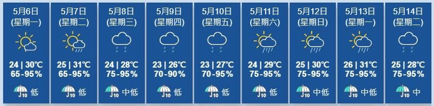 天文台展望明日日間炎熱，局部地區有驟雨。隨後兩三日風勢較大，亦有幾陣驟雨。(香港天文台)