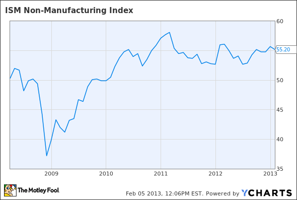 ISM Non-Manufacturing Index Chart