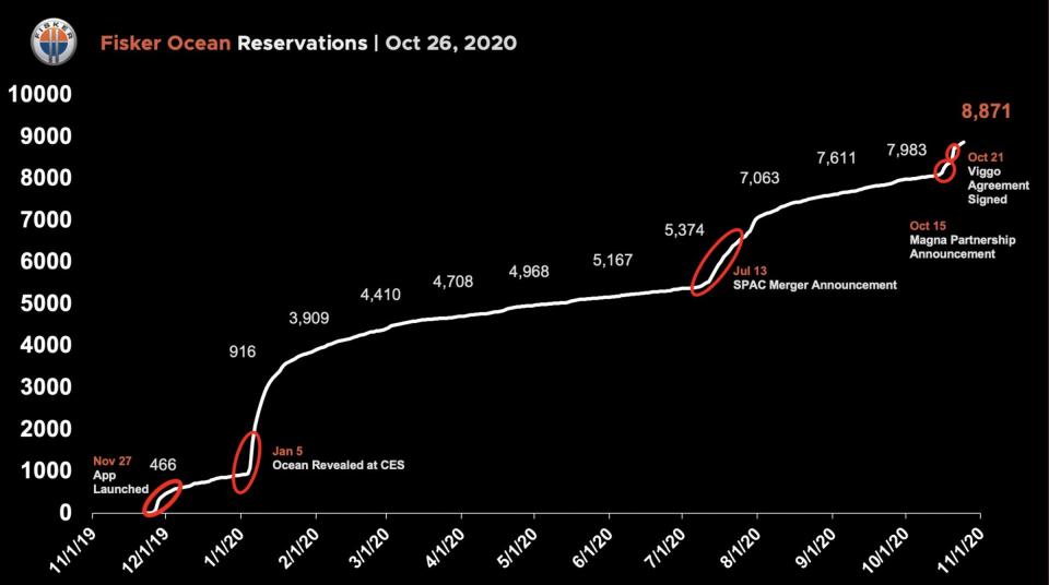 Fisker Inc. reservations Ocean