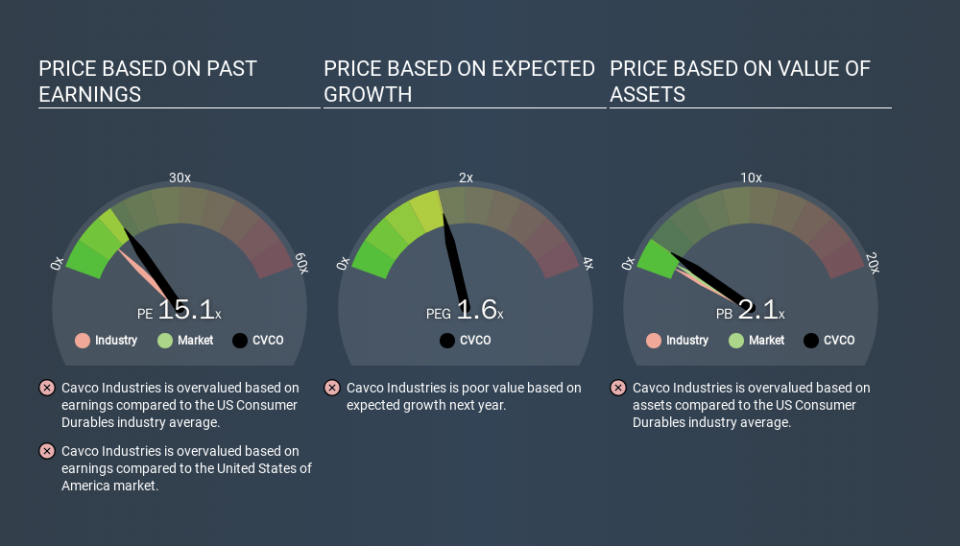 NasdaqGS:CVCO Price Estimation Relative to Market, March 13th 2020