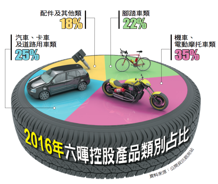 是全球第一大傳統氣門嘴廠，機車、電動摩托車類氣門嘴占其大宗，占比達35%，汽車、卡車及道路用車類占25％。