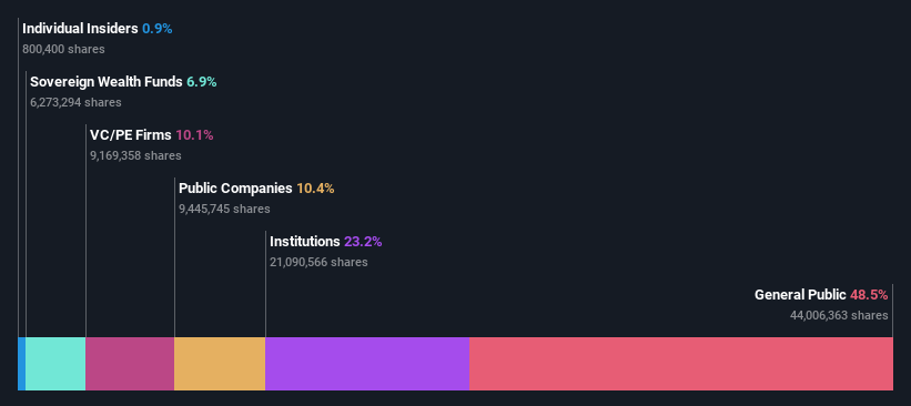 ownership-breakdown