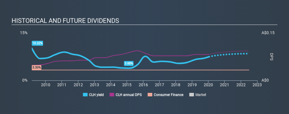 ASX:CLH Historical Dividend Yield, January 6th 2020