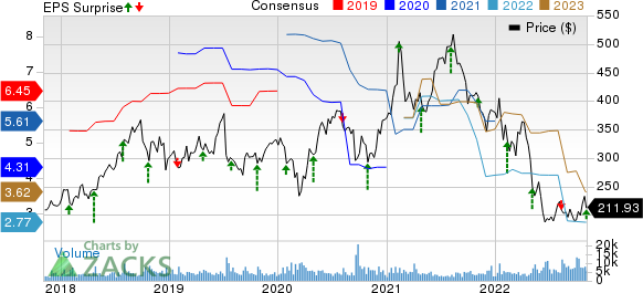 Illumina, Inc. Price, Consensus and EPS Surprise