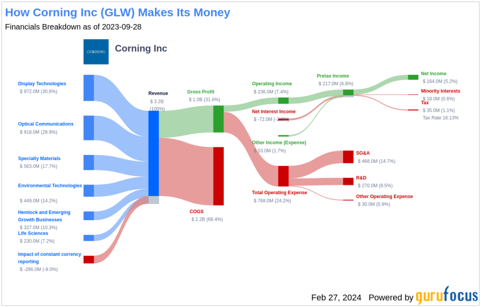 Corning Inc's Dividend Analysis