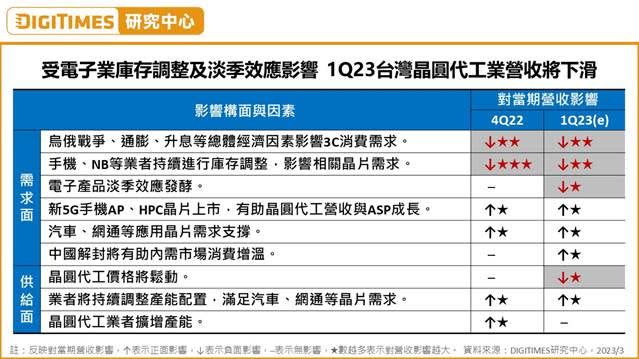 ▲受電子業庫存調整及淡季效應影響，2023年第一季台灣晶圓代工業營收將下滑。（圖／DIGITIMES提供）