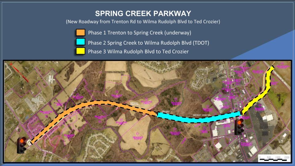 City of Clarksville outlined their transportation projects on the horizon, which includes a major new connector road linking Wilma Rudolph Blvd. with Trenton Road and Ted Crozier Blvd. The new "Spring Creek Parkway" project is expected to completed by winter 2026