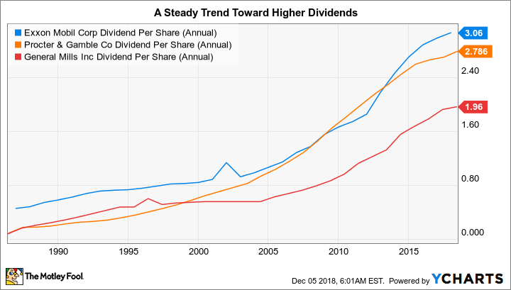 XOM Dividend Per Share (Annual) Chart