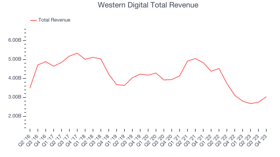 Western Digital Total Revenue