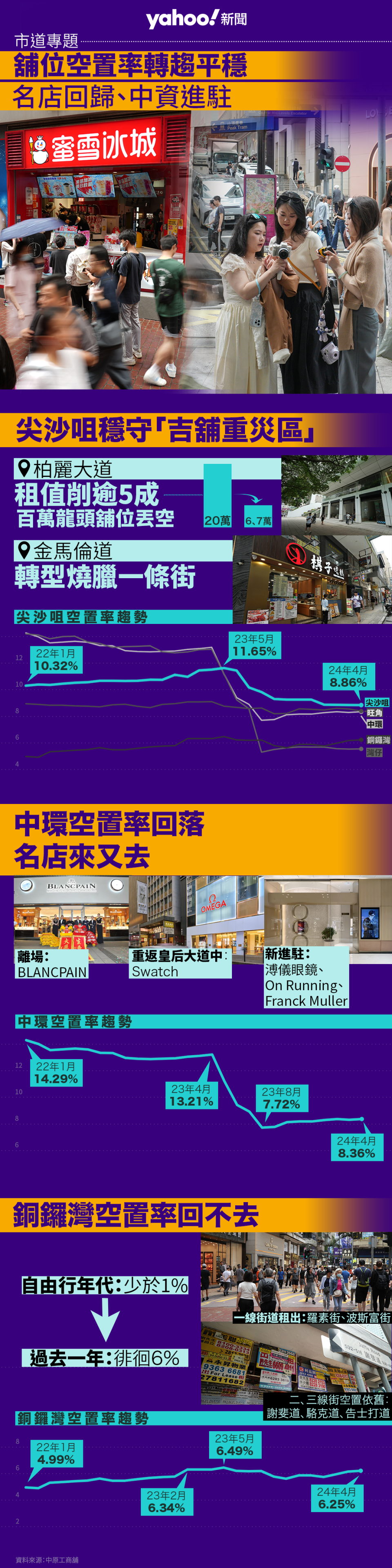 各區舖位空置率