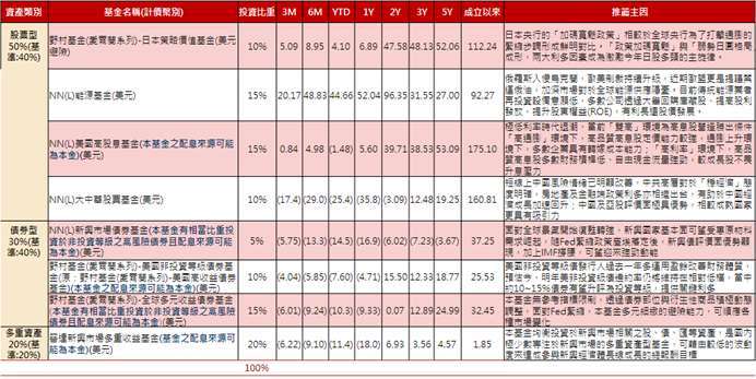 資料來源：Lipper，Nomura SITE；資料日期：2022/5/31；*以上皆為外幣投資組合 : ()為負數 註：上述報酬率皆為各基金之累積級別 本基金投資組合將因時而異，請投資人留意