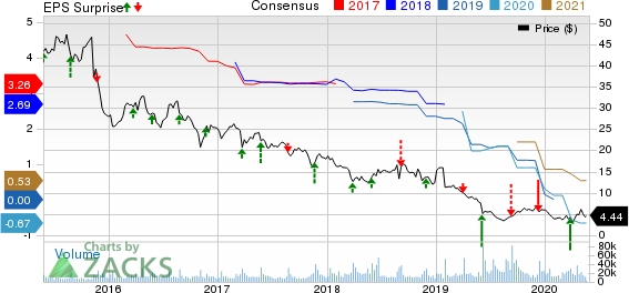 GameStop Corp. Price, Consensus and EPS Surprise