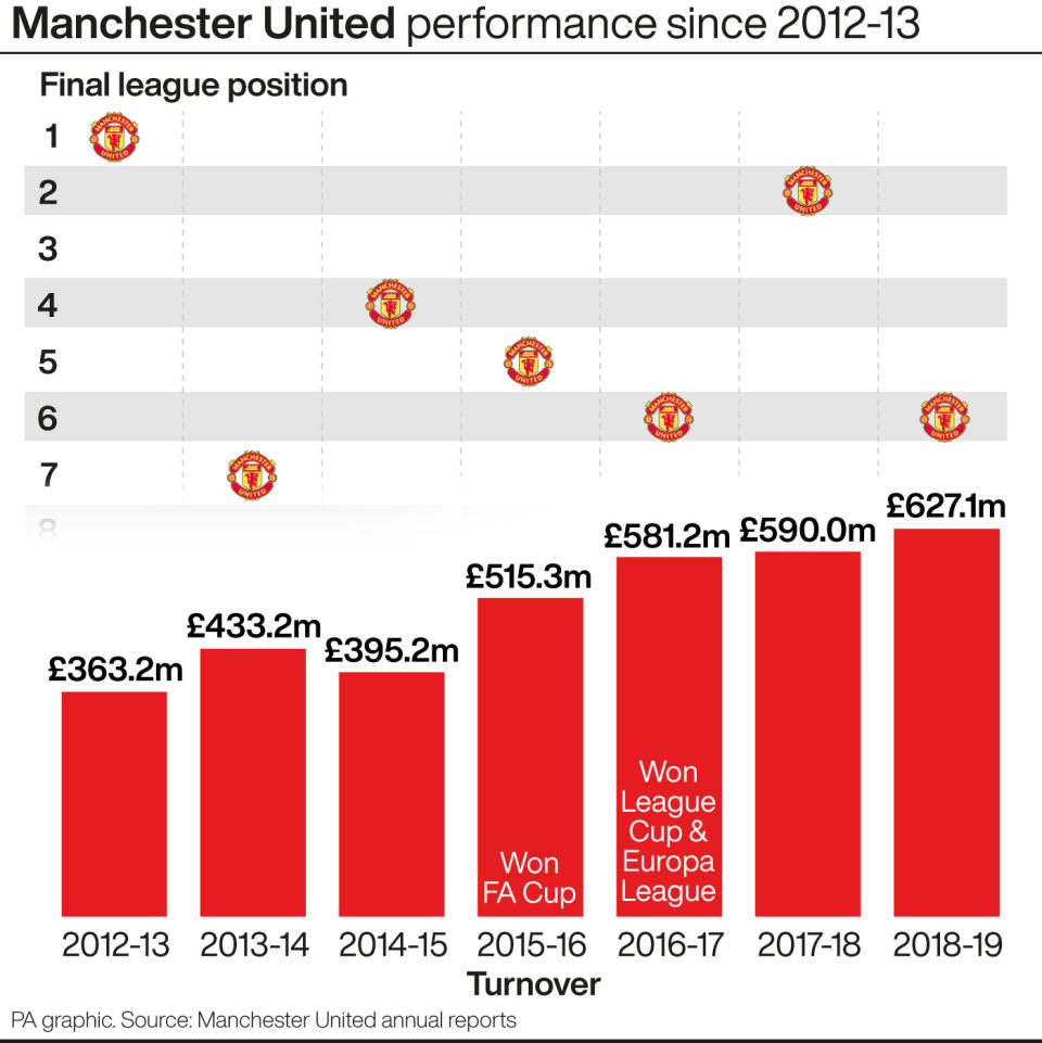 Manchester United: performance v revenue