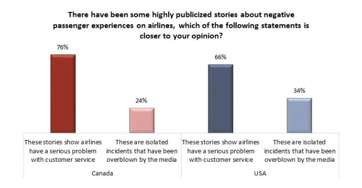 Majority of Canadians say airline industry operates like ‘cartel’: survey 