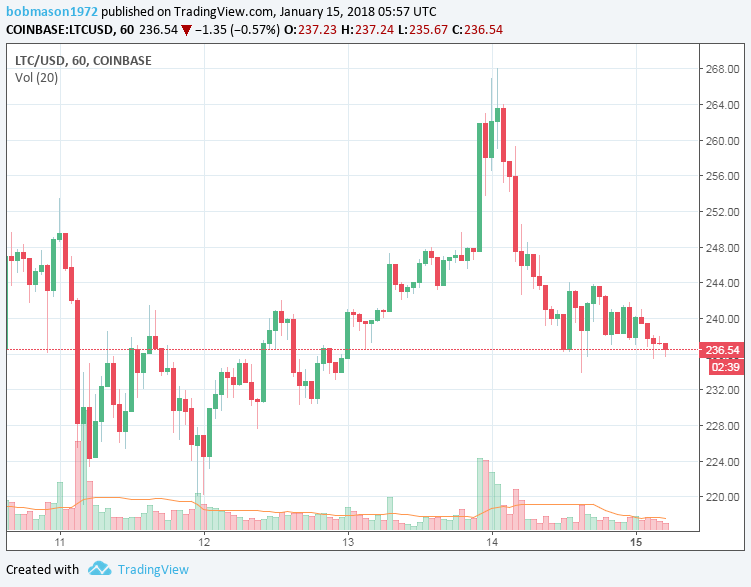 LTC/USD 15/01/2018 Hourly Chart