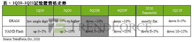 第4季記憶體價格走勢。（圖／TrendForce）