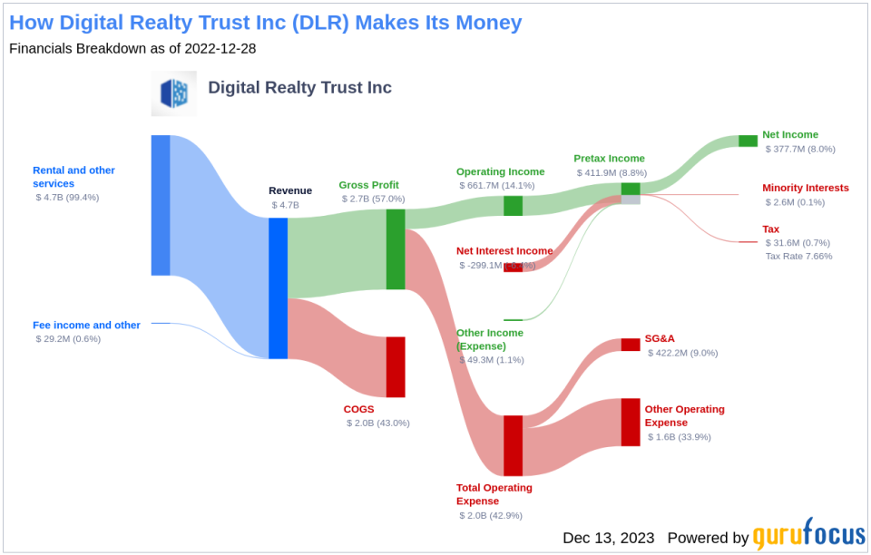 Digital Realty Trust Inc's Dividend Analysis