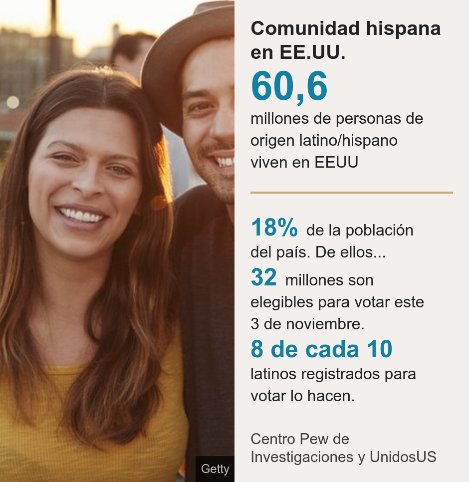 Comunidad hispana en EE.UU..  [ 60,6 millones de personas de origen latino/hispano viven en EEUU ] [ 18% de la población del país. De ellos... ],[ 32 millones son elegibles para votar este 3 de noviembre. ],[ 8 de cada 10 latinos registrados para votar lo hacen.  ], Source: Centro Pew de Investigaciones y UnidosUS, Image: Dos jóvenes latinos en Estados Unidos