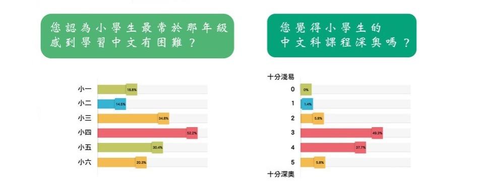 <span>小學生由初小步入高小階段，更易開始覺得學習中文有困難。</span>