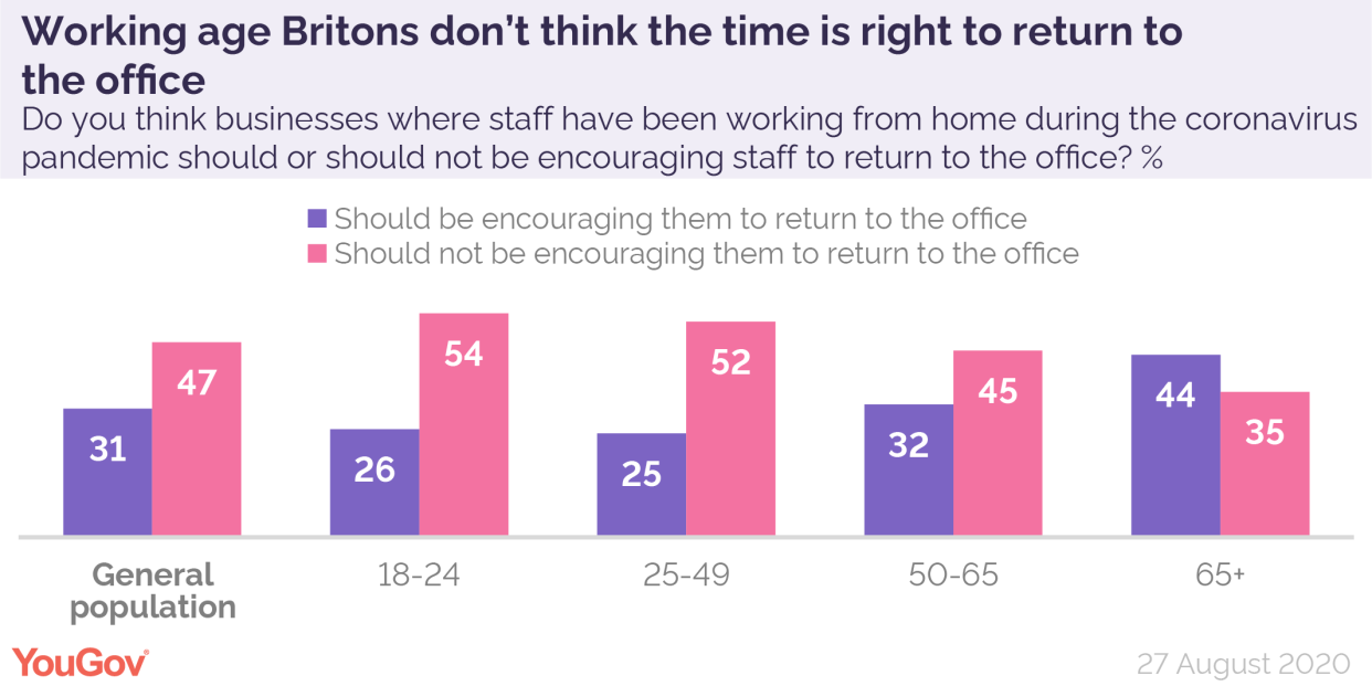 A YouGov poll revealed that working age Britons do not believe now is the time for employees to return to offices (YouGov)