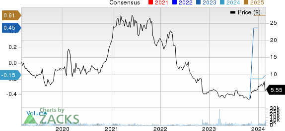 Unisys Corporation Price and Consensus