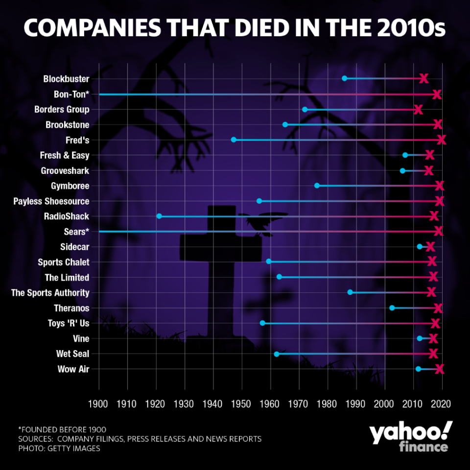 20 businesses that died in the past decade