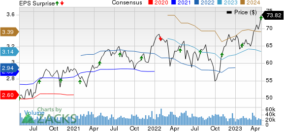 Mondelez International, Inc. Price, Consensus and EPS Surprise