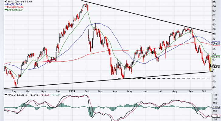 Must-See Stock Trades for WFC