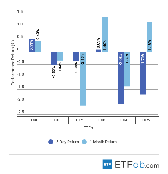 Etfdbcom scorecard currency october 5 2018