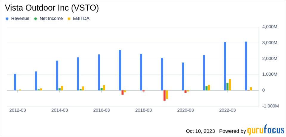 Why Vista Outdoor Inc's Stock Skyrocketed 17% in a Quarter