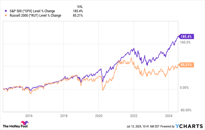 ^SPX Chart